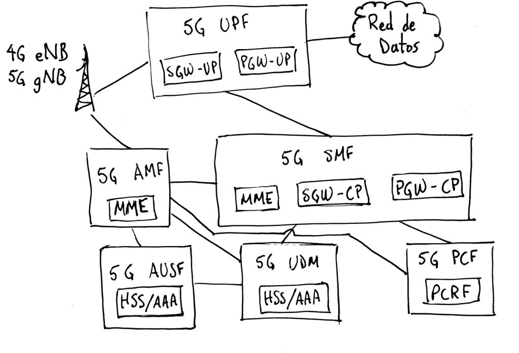 Arquitectura 4G a&nbsp;5G