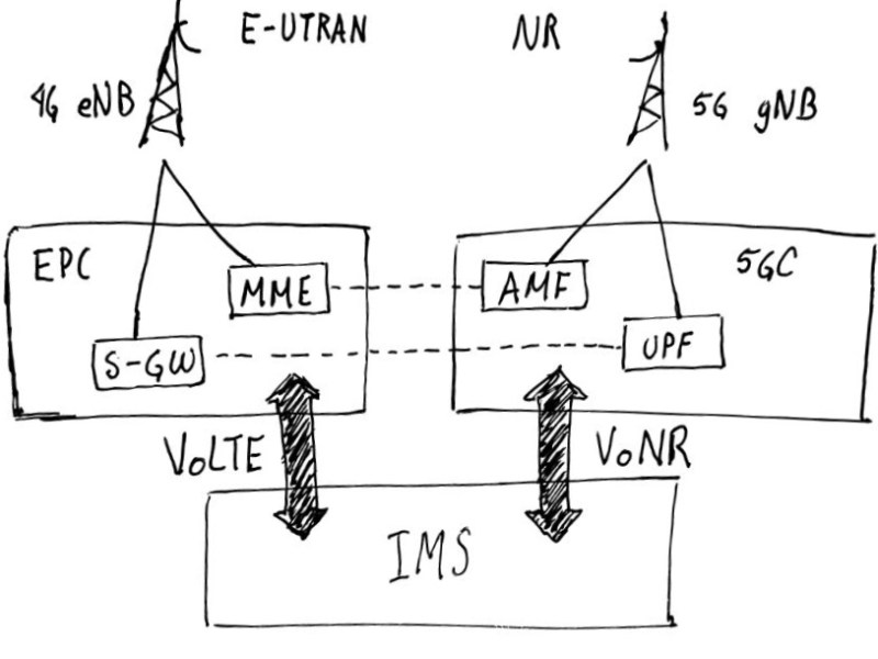 Vo5G, VoNR, la transmisión de la voz en&nbsp;5G