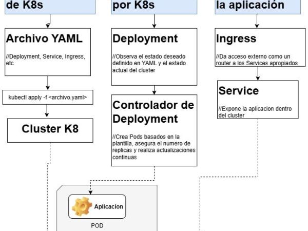 Workflow Kubernets
