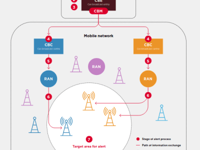 Cell Broadcasting: Una Tecnologia Clave para Alertas de Sismos en&nbsp;Mexico